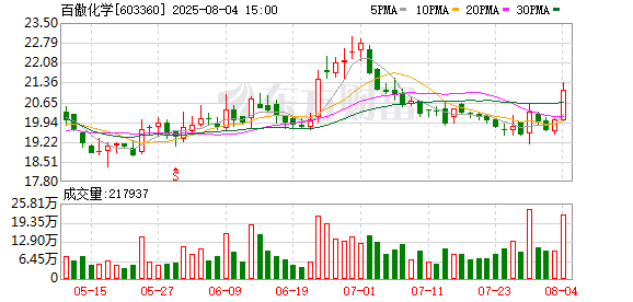 配资策略网 百傲化学：累计回购公司股份1151360股